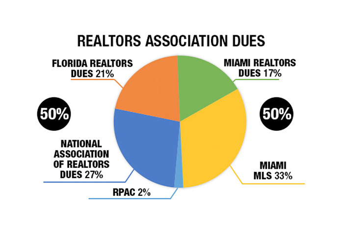 Realtors Association Dues and MLS Breakdown. MIAMI MLS 33%. National Association of Realtors Dues 27%. MIAMI REALTORS Dues 18%. Florida REALTORS Dues 22%