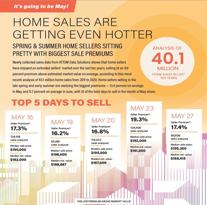 Home Sales Are Getting Even Hotter