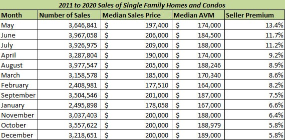 Home sellers selling in the late spring and early summer are realizing the biggest premiums