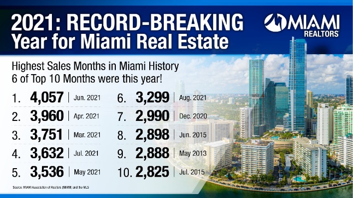 Record-Breaking Year for Miami Real Estate v2 (1)