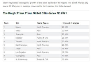 Miami Leads the World's Major Cities in Luxury-Home Price Growth