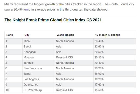 Miami Leads the World's Major Cities in Luxury-Home Price Growth