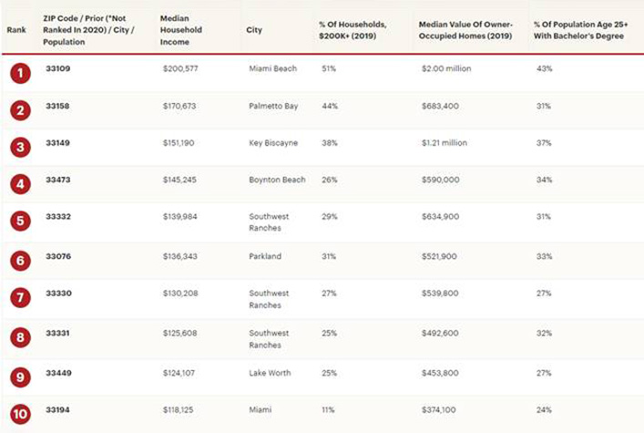 South Florida's Wealthiest ZIP Codes