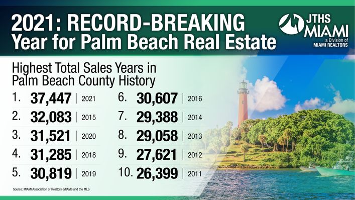 Palm Beach County Sets Total Home Sales, Total Dollar Volume Records