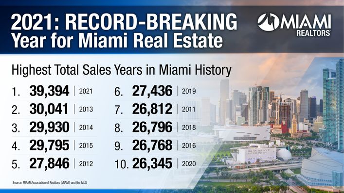 Miami Real Estate’s Historic 2021 Has Best December Ever New Records for Total Home Sales, Total Dollar Volume