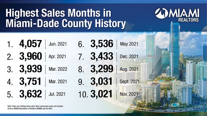 Miami Real Estate Posts Third-Highest Sales Month in History