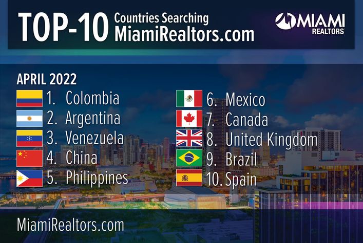 Colombia Again Top Foreign Country Searching for Miami Homes in April 2022