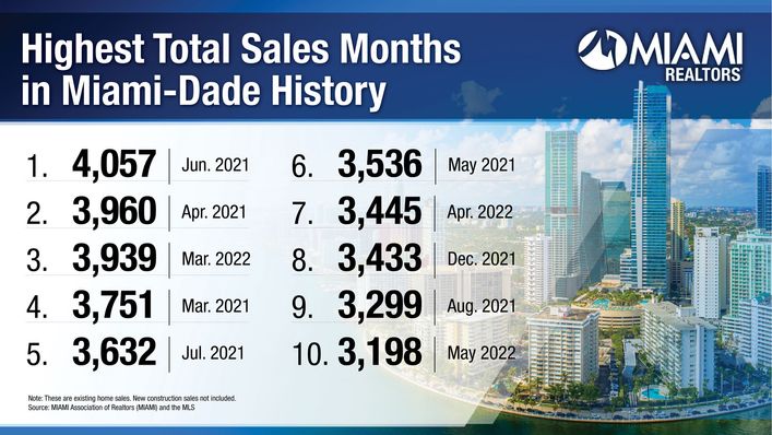 The May 2022 total home sales count finishes as the 10th-highest total home sales month in Miami-Dade County history.