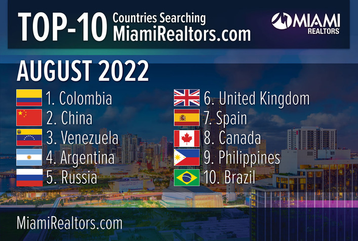 For the Sixth Straight Month, Colombia Tops List of Countries Searching Miami Real Estate