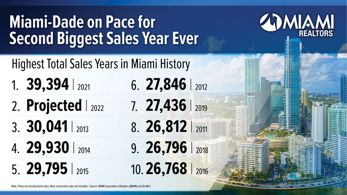 Miami Real Estate on Pace for Second-Biggest Sales Year Ever; Single-Family Home Inventory Rises for Fifth Consecutive Month