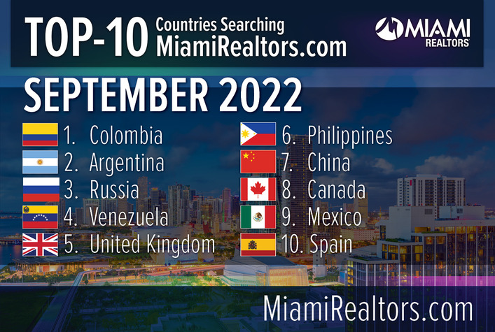 Colombian Interest in Miami Real Estate Increases Year-over-Year in September 2022 Colombian Interest in Miami Real Estate Increases Year-over-Year in September 2022