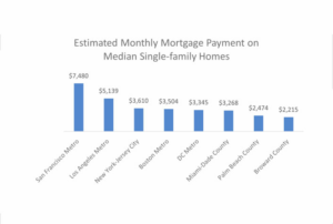 Housing and commercial real estate conditions remain favorable in the South Florida market due to relatively affordable home prices and a business-friendly environment.