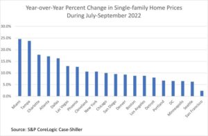 Miami Metro Area Home Price Appreciation Outpaces Major Markets in September 2022, According to S&P CoreLogic Case Shiller Index 