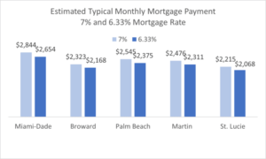 Estimated Typical Monthly Mortgage