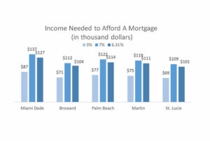 In Miami Dade County, the income needed for a household to pay the mortgage 