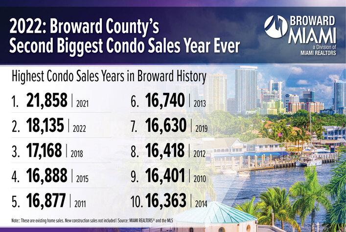 Broward County Real Estate Registers Second-Biggest Condo Sales Year Ever