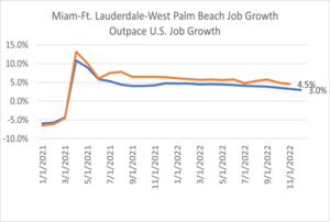 Miami Metro Area’s Job Growth Continues Outpacing National Trend