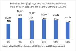 Mortgage rates could hit 5.5% at year-end and average 6% which is affordable for homebuyers 