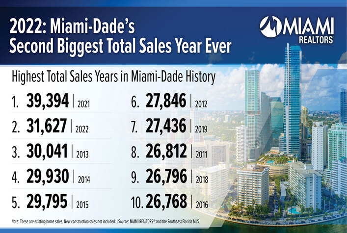 Miami Real Estate Records 2nd Best Total Sales Year Ever; Miami Condo Annual Sales Finish No. 2 All-Time