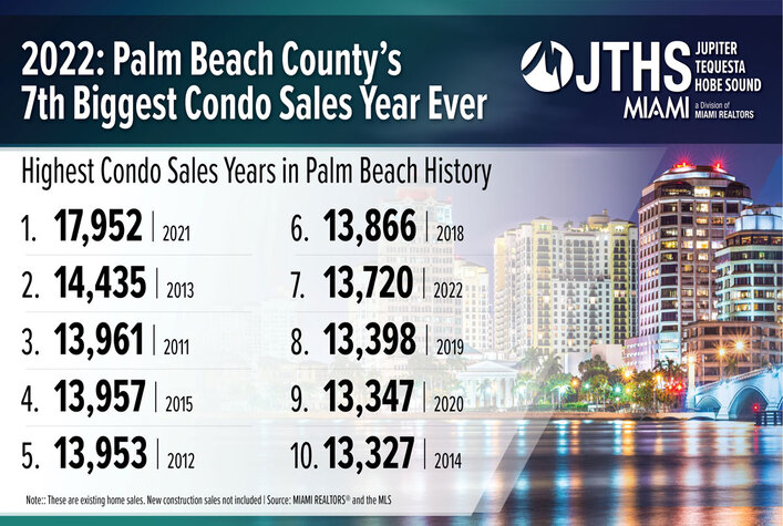 Palm Beach County Posts 7th Best Condo Sales Year Ever