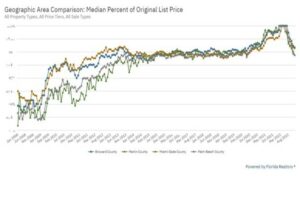 Median sales price to list price ratio trending down pre-pandemic level of about 95%