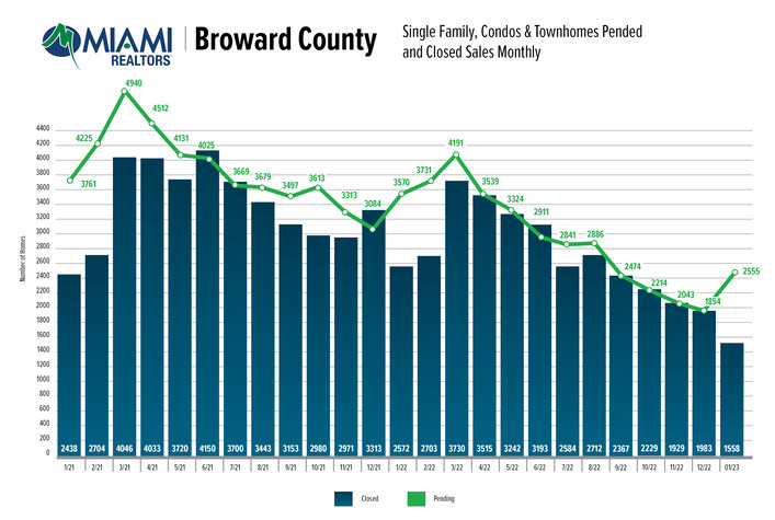 Broward County total pending sales rose 37.8% month over month in January 2023, from 1,844 to 2,541. It is the first month-over-month rise of pending sales since August 2022.