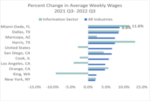 Miami-Dade Posts Largest Increase in Tech Jobs, Wages Among Top U.S. Counties