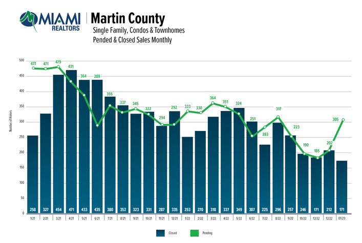 Martin County total pending sales rose 54.2% month over month in January 2023, from 190 to 293. It is the first month-over-month rise of pending sales since August 2022.