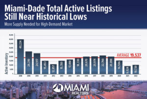 Miami-Dade Active Listings Still Near Historical Lows; More Supply Needed