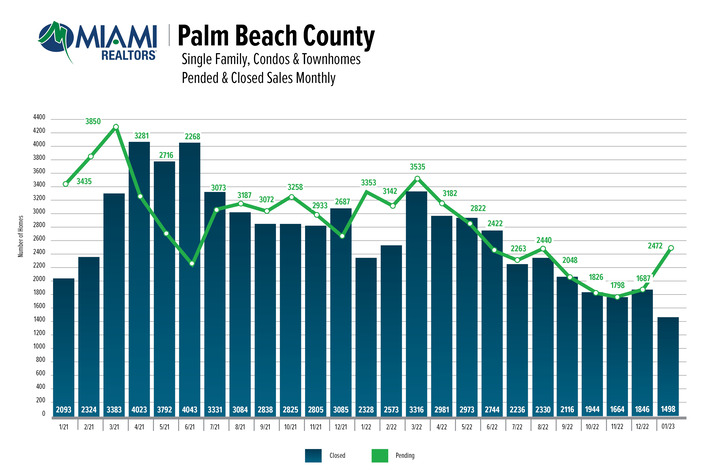 Palm Beach County total pending sales rose 46.4% month over month in January 2023, from 1,675 to 2,453. It is the first month-over-month rise of pending sales since August 2022.