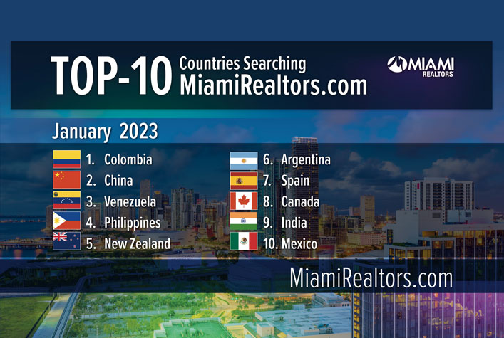 Colombia Continues as Top Country Searching Miami Real Estate Texas is Top State for Second Consecutive Month