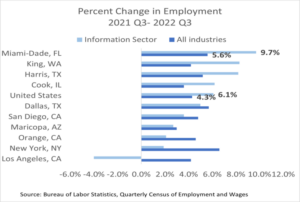 Miami-Dade Posts Largest Increase in Tech Jobs, Wages Among Top U.S. Counties