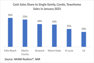 South Florida’s Cash Buyers Cushion Effect of Higher Mortgage Rates 