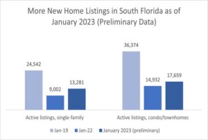 Preliminary Data Shows South Florida Housing Market Strengthening in January 2023 