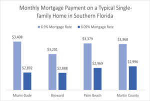 South Florida Homebuyers save $516 per month on a mortgage as interest rates decline from 7% to about 6%