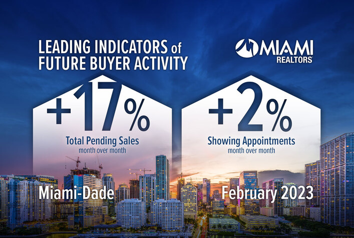 Pending Home Sales and Showing Appointments Rise for Second Consecutive Month