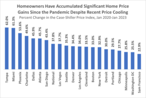 Homeowners in the City of Miami See Highest Increase in Home Values Among 20 Major Cities in January 2023 