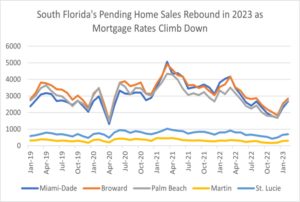 South Florida home sales expected to continue to increase through 2023 as mortgage rates decline