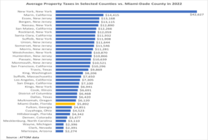 Miami-Dade Retains Significant Property Tax Advantage Against High Price New York, New Jersey, and California Counties in 2022