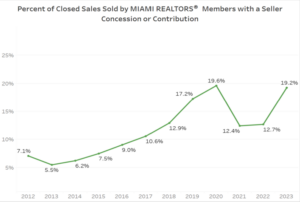 Seller Concessions Rise Year-over-Year as Market Slowly Shifts Toward a Balanced Market