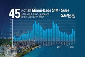 45% of all Miami-Dade $1M+ sales since 2008 have happened in the last three years #MiamiRealtors | #MiamiForwardThinking