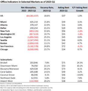 Miami-Dade Office  Occupancy Increases in 2023 Q1 
