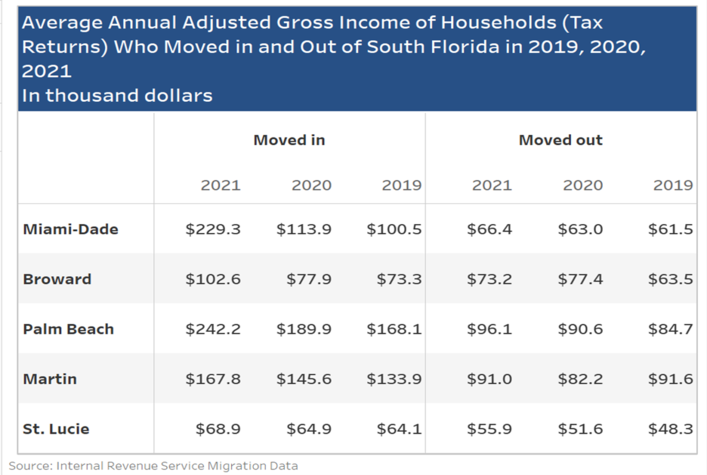 In-Migration Boosted South Florida Household Income by $16 Billion in 2021