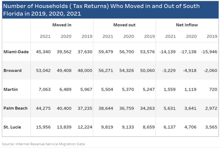 In-Migration Boosted South Florida Household Income by $16 Billion in 2021