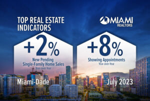 Miami-Dade Single-Family Pending Sales Rise for Second Consecutive Month