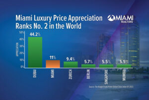 Miami Home Prices, Household Income Continue to Rise with Wealth Migration