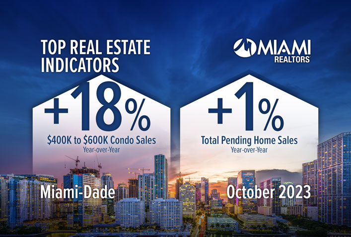 Miami-Dade Mid-Market Condo Sales Surge Double Digits