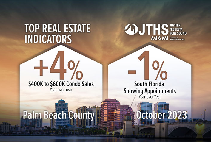 Palm Beach County Total Real Estate Sales Increase Year-over-Year