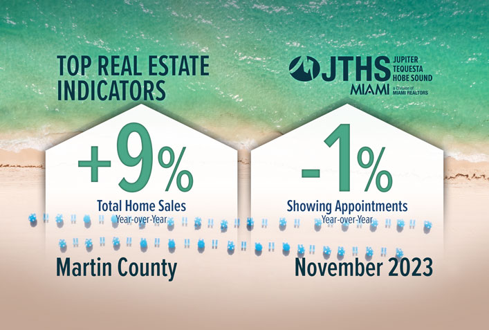 Martin County Total Home Sales Rise Year-over-Year