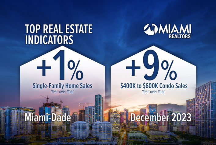 Miami-Dade Single-Family Home Sales Increase Miami Continues to Lead Nation in Price Appreciation